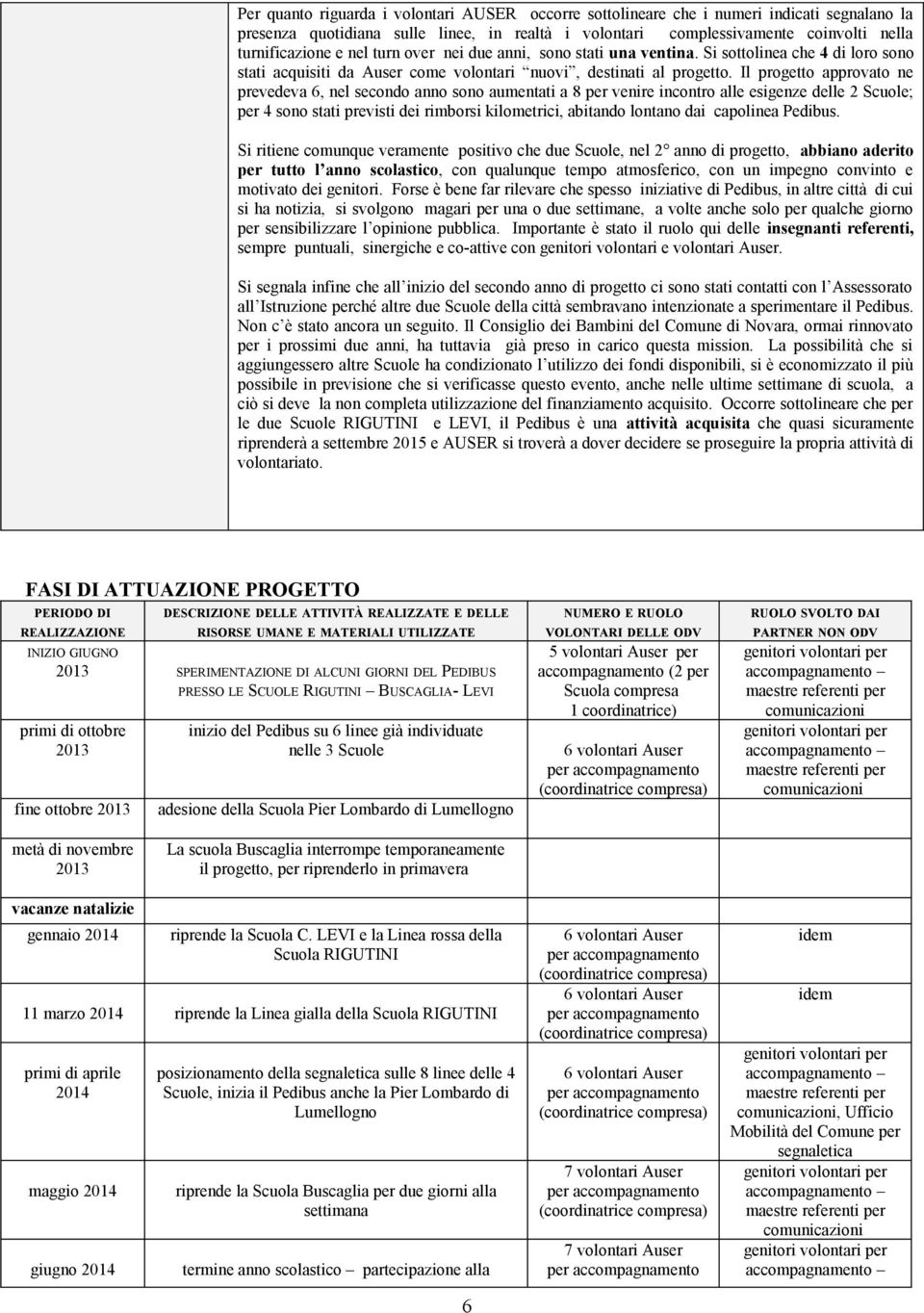 Il progetto approvato ne prevedeva 6, nel secondo anno sono aumentati a 8 per venire incontro alle esigenze delle 2 Scuole; per 4 sono stati previsti dei rimborsi kilometrici, abitando lontano dai