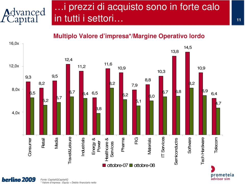 4,7 Consumer Retail Media Travel&Leisure Industrials Energy & Power Healthcare & Services Pharma ottobre-07 FIG Materials ottobre-08