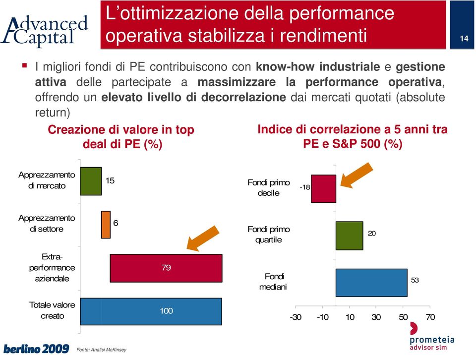 Creazione di valore in top deal di PE (%) Indice di correlazione a 5 anni tra PE e S&P 500 (%) Apprezzamento di mercato 15 Fondi primo decile -18