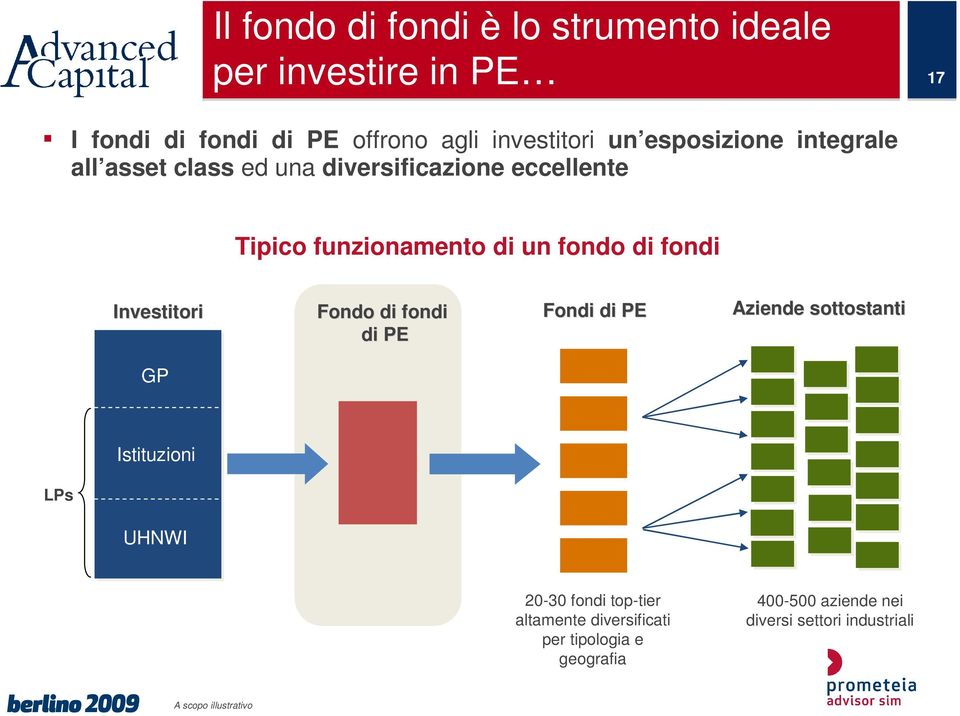 Investitori Fondo di fondi di PE Fondi di PE Aziende sottostanti GP Istituzioni LPs UHNWI 20-30 fondi top-tier