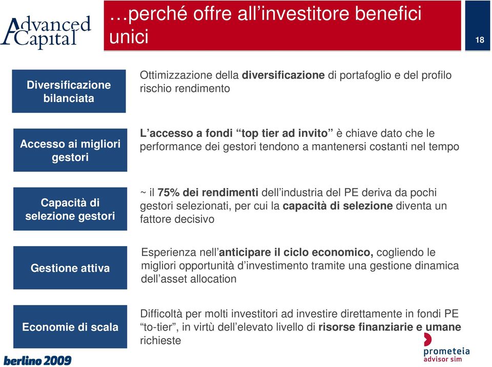 pochi gestori selezionati, per cui la capacità di selezione diventa un fattore decisivo Gestione attiva Esperienza nell anticipare il ciclo economico, cogliendo le migliori opportunità d investimento