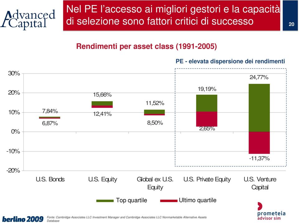 -10% -11,37% -20% U.S.