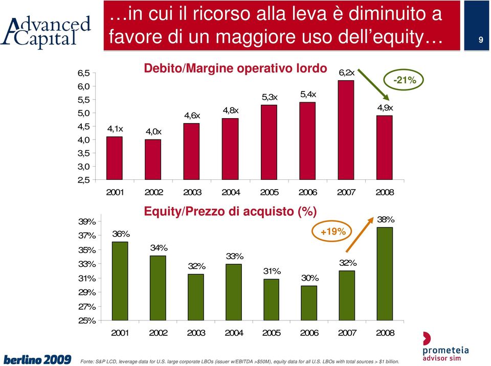 2007 2008 Equity/Prezzo di acquisto (%) 38% 36% +19% 34% 33% 32% 32% 31% 30% 2001 2002 2003 2004 2005 2006 2007 2008 Fonte: S&P