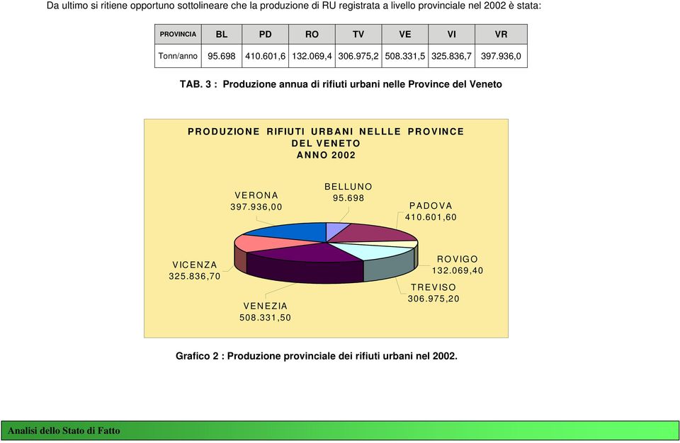 3 : Produzione annua di rifiuti urbani nelle Province del Veneto PRODUZIONE RIFIUTI URBANI NELLLE PROVINCE DEL VENETO ANNO 2002 VERONA 397.