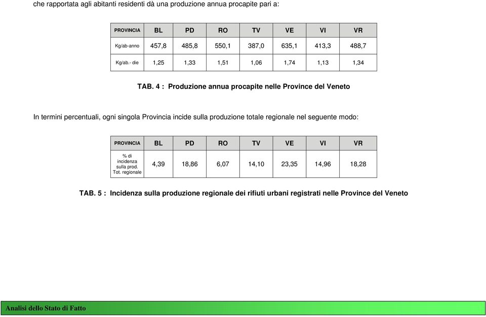 4 : Produzione annua procapite nelle Province del Veneto In termini percentuali, ogni singola Provincia incide sulla produzione totale regionale nel