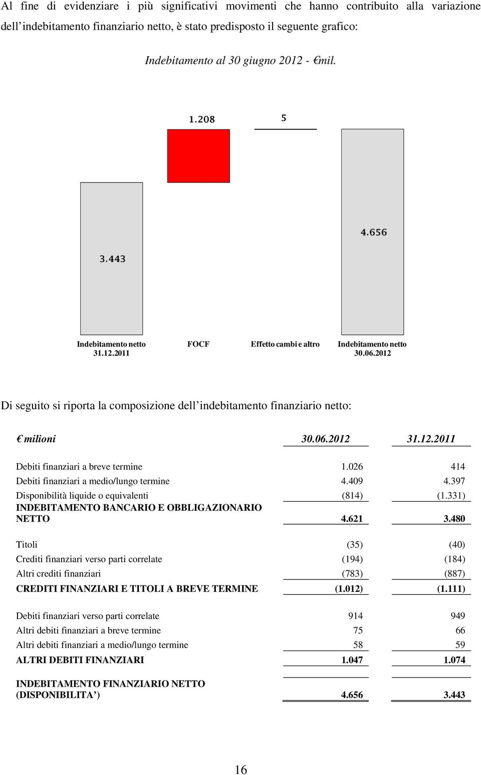 2012 Di seguito si riporta la composizione dell indebitamento finanziario netto: milioni 30.06.2012 31.12.2011 Debiti finanziari a breve termine 1.026 414 Debiti finanziari a medio/lungo termine 4.