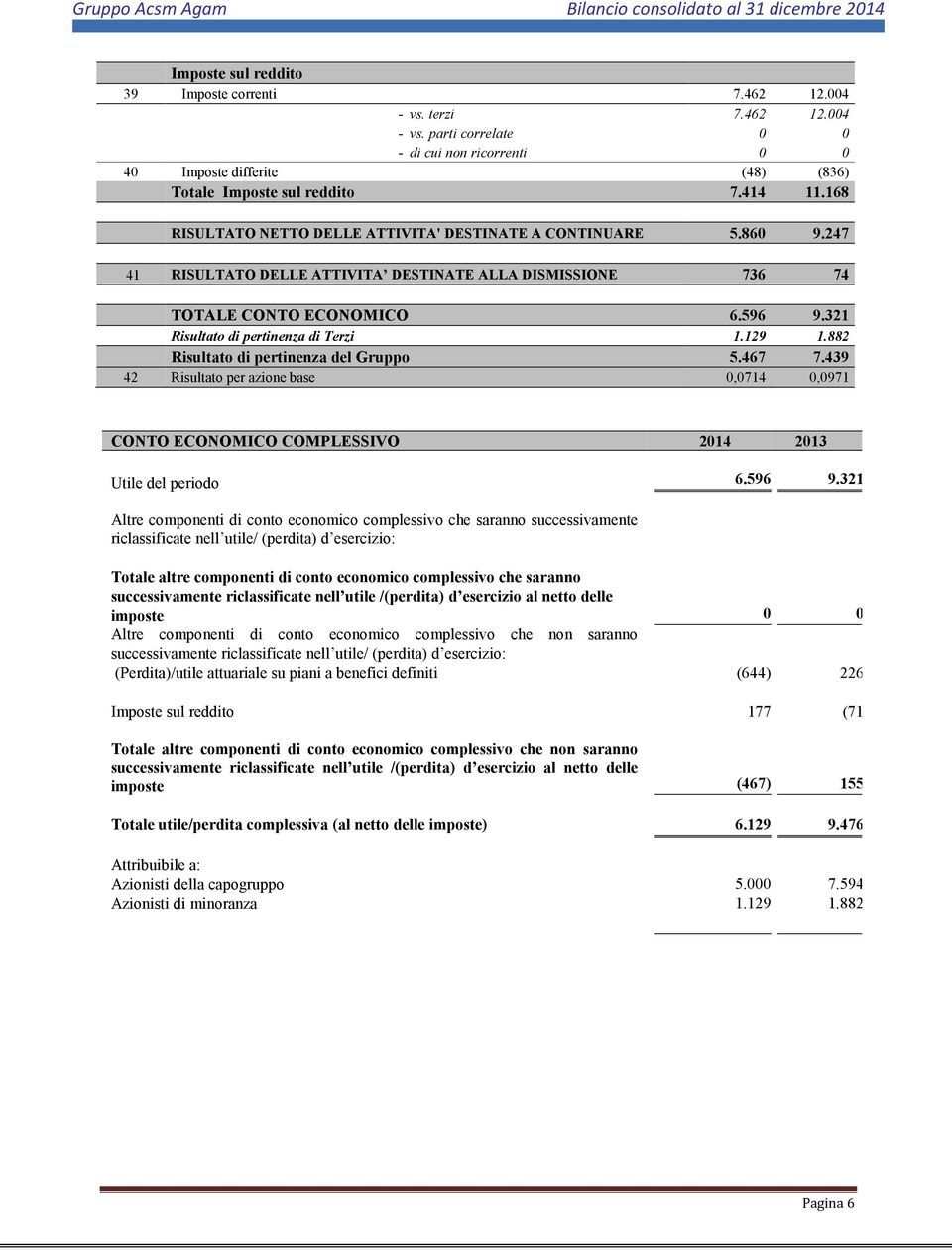 321 Risultato di pertinenza di Terzi 1.129 1.882 Risultato di pertinenza del Gruppo 5.467 7.439 42 Risultato per azione base 0,0714 0,0971 CONTO ECONOMICO COMPLESSIVO 2014 2013 Utile del periodo 6.