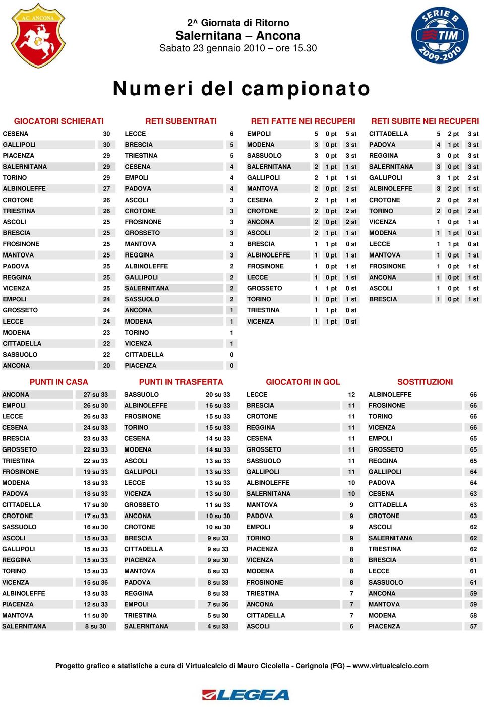 pt 1 st GALLIPOLI 3 1 pt 2 st ALBINOLEFFE 27 PADOVA 4 MANTOVA 2 0 pt 2 st ALBINOLEFFE 3 2 pt 1 st CROTONE 26 ASCOLI 3 CESENA 2 1 pt 1 st CROTONE 2 0 pt 2 st TRIESTINA 26 CROTONE 3 CROTONE 2 0 pt 2 st