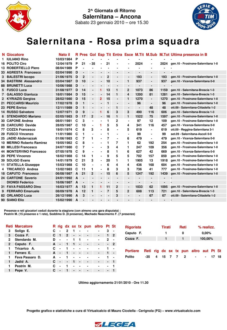 10 - Frosinone-Salernitana 1-0 13 ROBERTIELLO Piero 08/04/1989 P - - - - - - - - - - 33 AGRESTA Francesco 02/04/1990 D - - - - - - - - - - 3 BALESTRI Iacopo 21/06/1975 D 2 - - 2 - - 193-193 gen.