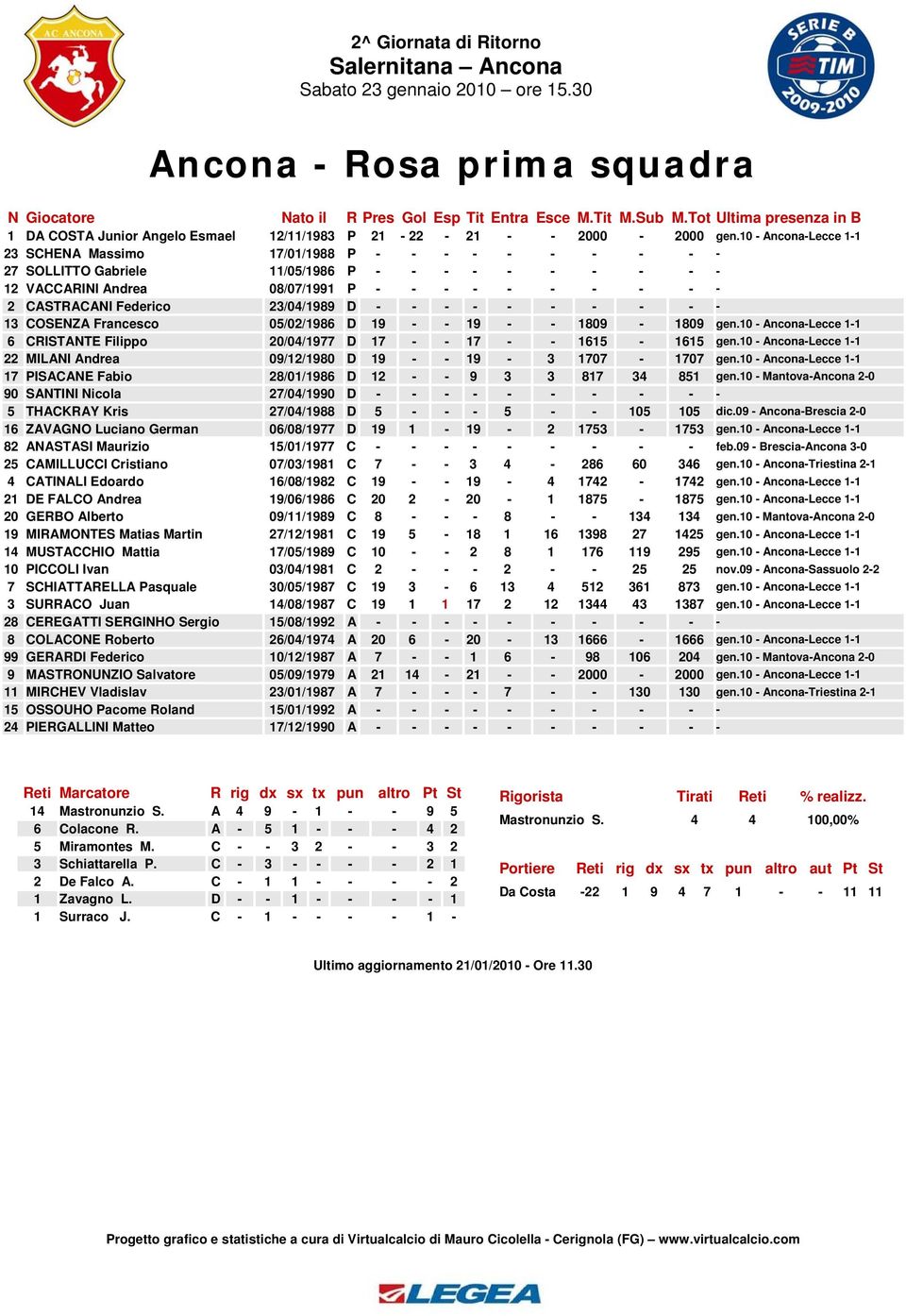 Federico 23/04/1989 D - - - - - - - - - - 13 COSENZA Francesco 05/02/1986 D 19 - - 19 - - 1809-1809 gen.10 - Ancona-Lecce 1-1 6 CRISTANTE Filippo 20/04/1977 D 17 - - 17 - - 1615-1615 gen.