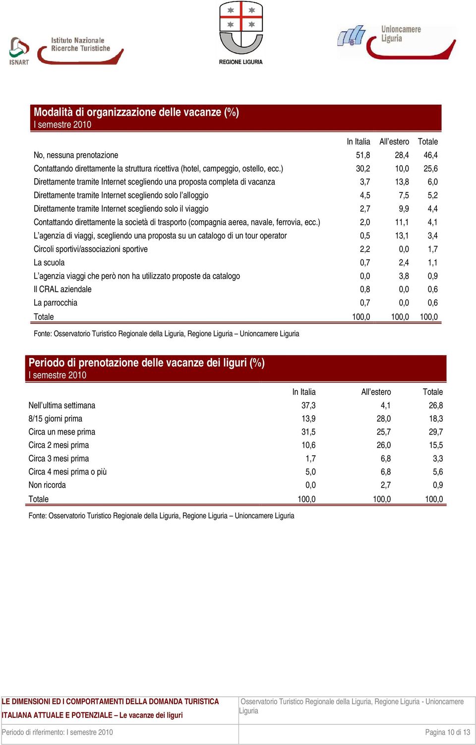 Internet scegliendo solo il viaggio 2,7 9,9 4,4 Contattando direttamente la società di trasporto (compagnia aerea, navale, ferrovia, ecc.