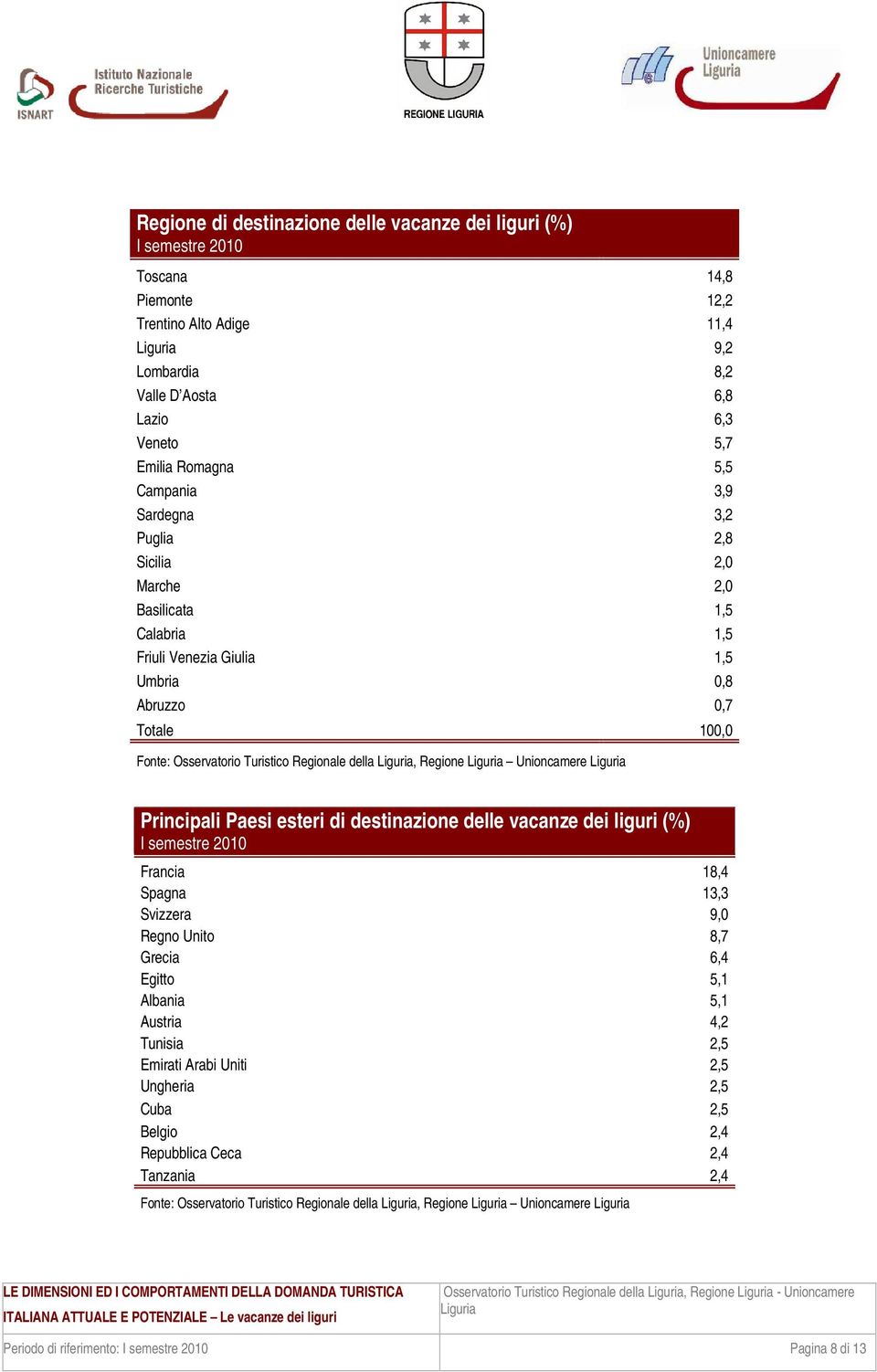 Totale 100,0 Principali Paesi esteri di destinazione delle vacanze dei liguri (%) Francia 18,4 Spagna 13,3 Svizzera 9,0 Regno Unito 8,7 Grecia 6,4 Egitto 5,1