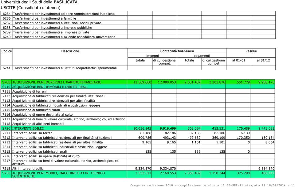 investimenti a istituti zooprofilattici sperimentali S700 ACQUISIZIONE BENI DUREVOLI E PARTITE FINANZIARIE 12.569.660 12.080.053 2.631.487 2.202.876 551.779 9.938.