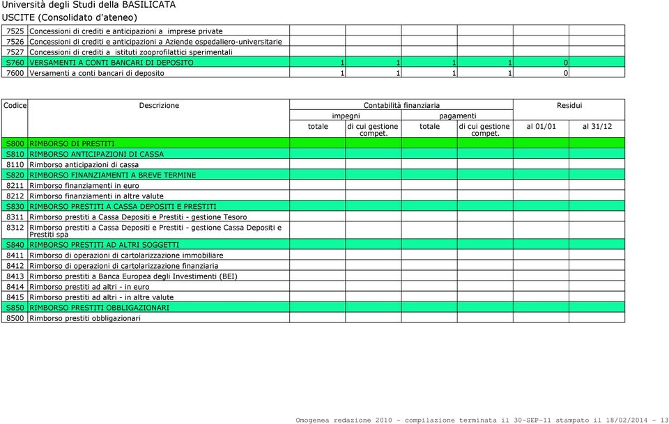 anticipazioni di cassa S820 RIMBORSO FINANZIAMENTI A BREVE TERMINE 8211 Rimborso finanziamenti in euro 8212 Rimborso finanziamenti in altre valute S830 RIMBORSO PRESTITI A CASSA DEPOSITI E PRESTITI