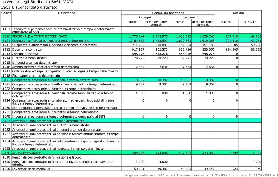 084 151.180 23.105 59.708 1212 Docenti a contratto 917.937 902.573 835.414 833.050 184.205 82.523 1213 Assegni di ricerca 548.276 548.276 548.276 548.276 0 1214 Direttori amministrativi 79.223 79.