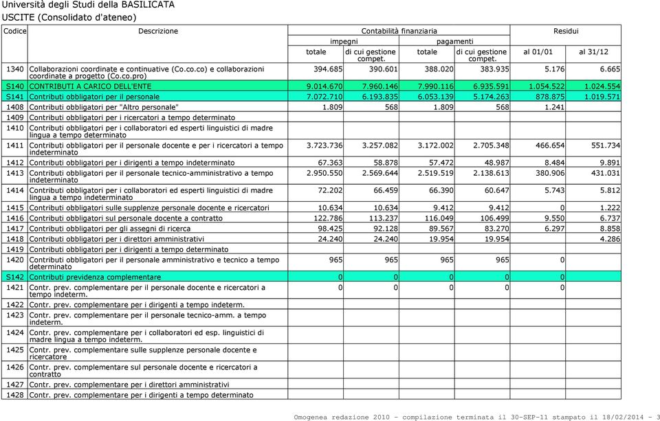 571 1408 Contributi obbligatori per "Altro personale" 1.809 568 1.