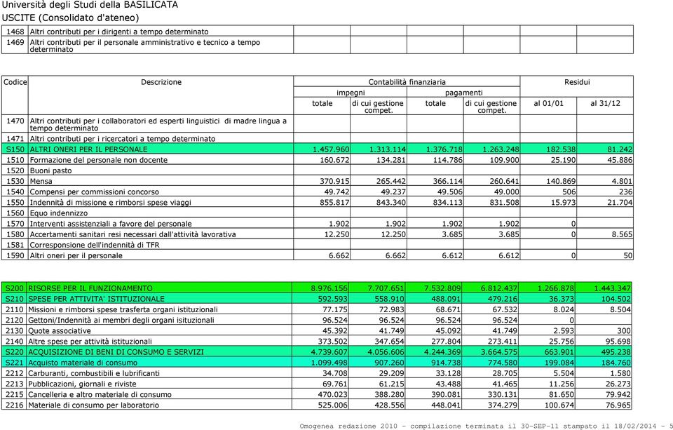 242 1510 Formazione del personale non docente 160.672 134.281 114.786 109.900 25.190 45.886 1520 Buoni pasto 1530 Mensa 370.915 265.442 366.114 260.641 140.869 4.