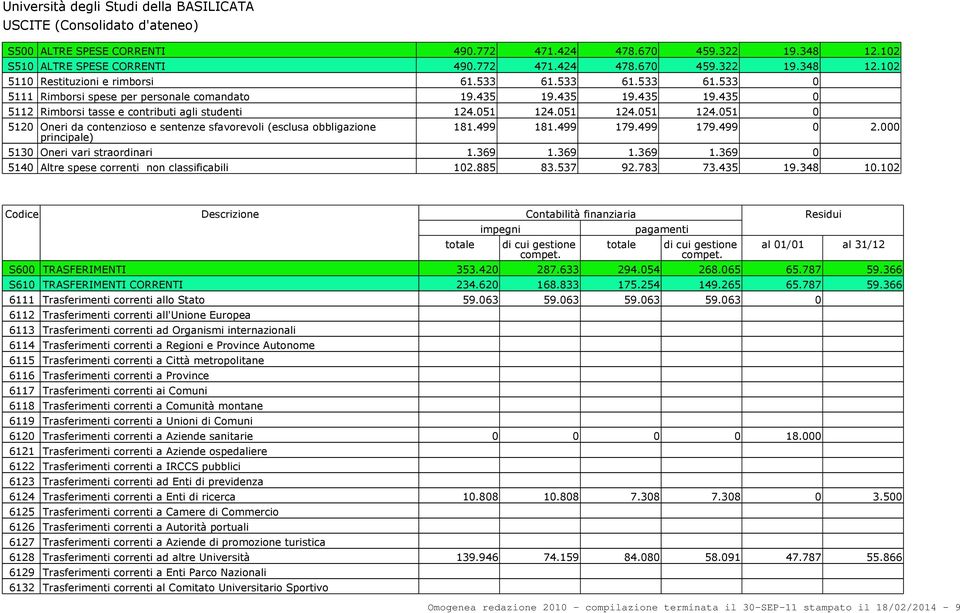 051 124.051 124.051 0 5120 Oneri da contenzioso e sentenze sfavorevoli (esclusa obbligazione principale) 181.499 181.499 179.499 179.499 0 2.000 5130 Oneri vari straordinari 1.369 1.