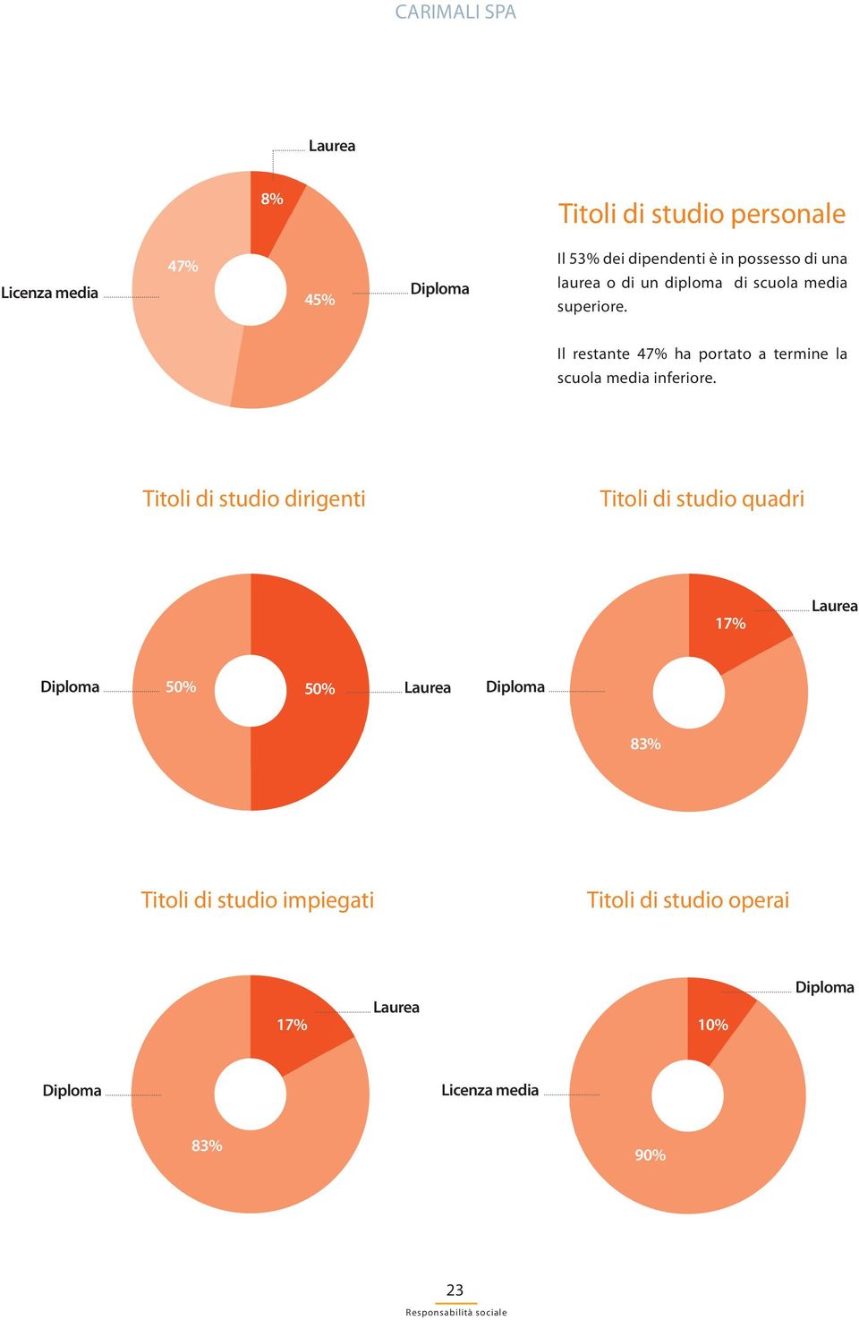 Il restante 47% ha portato a termine la scuola media inferiore.