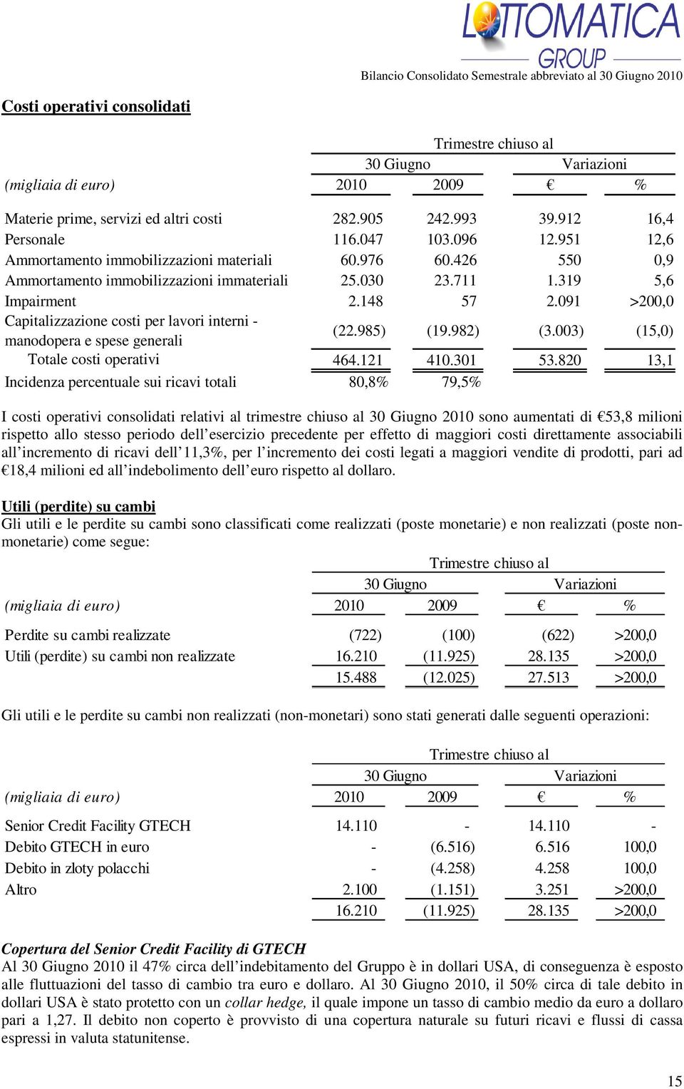 091 >200,0 Capitalizzazione costi per lavori interni - manodopera e spese generali (22.985) (19.982) (3.003) (15,0) Totale costi operativi 464.121 410.301 53.