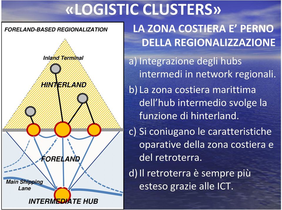 b)la zona costiera marittima dell hub intermedio svolge la funzione di hinterland.