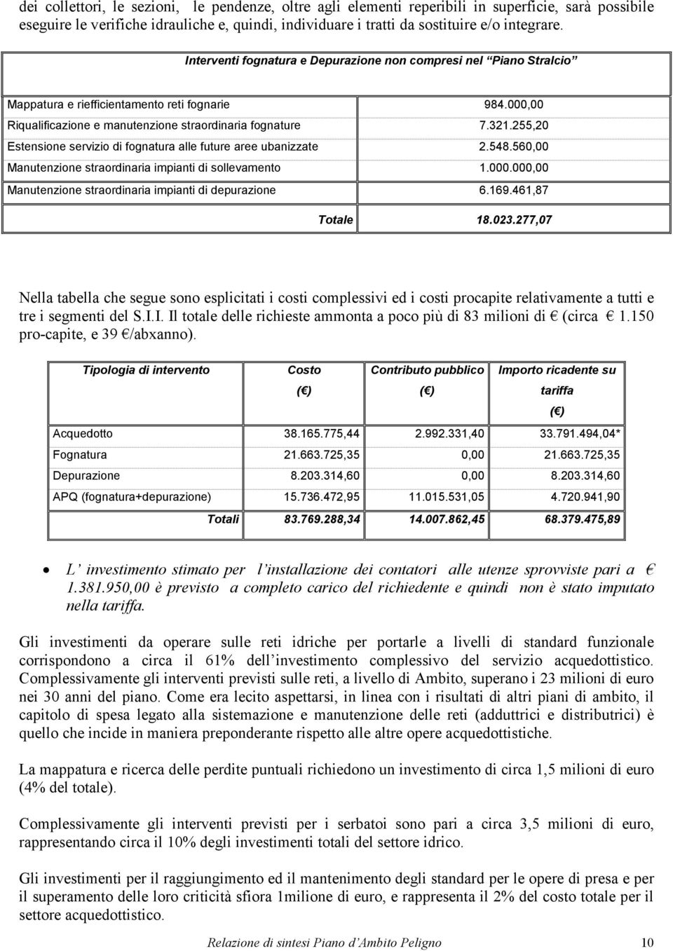 255,20 Estensione servizio di fognatura alle future aree ubanizzate 2.548.560,00 Manutenzione straordinaria impianti di sollevamento 1.000.000,00 Manutenzione straordinaria impianti di depurazione 6.