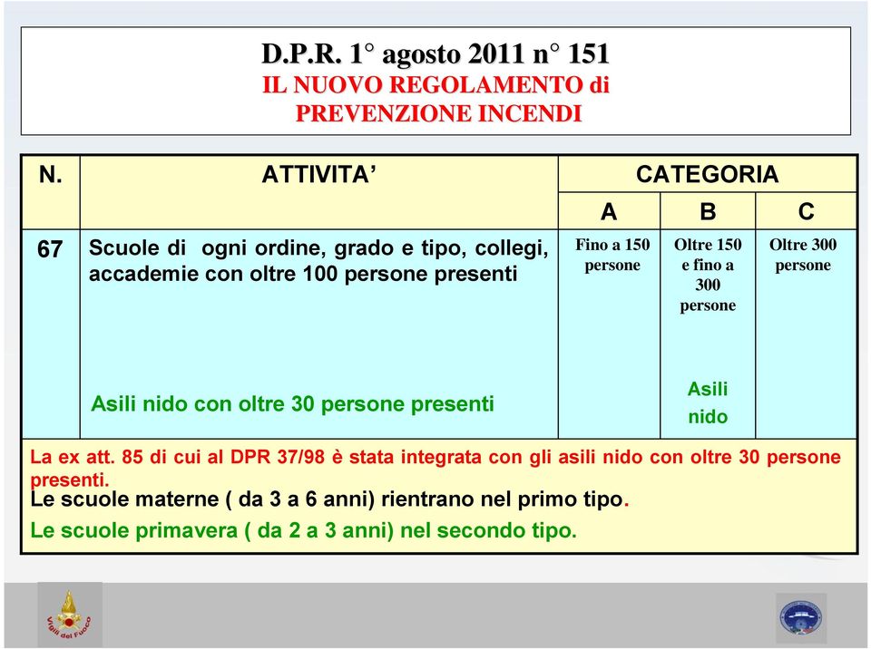 persone Oltre 150 e fino a 300 persone Oltre 300 persone Asili nido con oltre 30 persone presenti Asili nido La ex att.