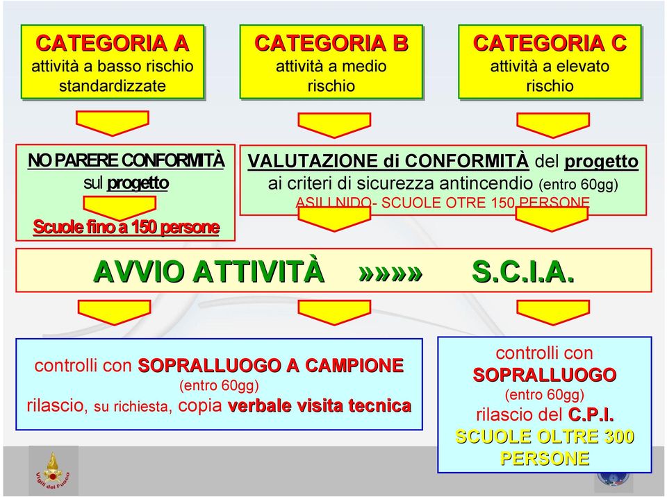 di sicurezza antincendio (entro 60gg) ASILI NIDO- SCUOLE OTRE 150 PERSONE Scuole fino a 150 persone AVVIO ATTIVITÀ»»»» controlli con SOPRALLUOGO A