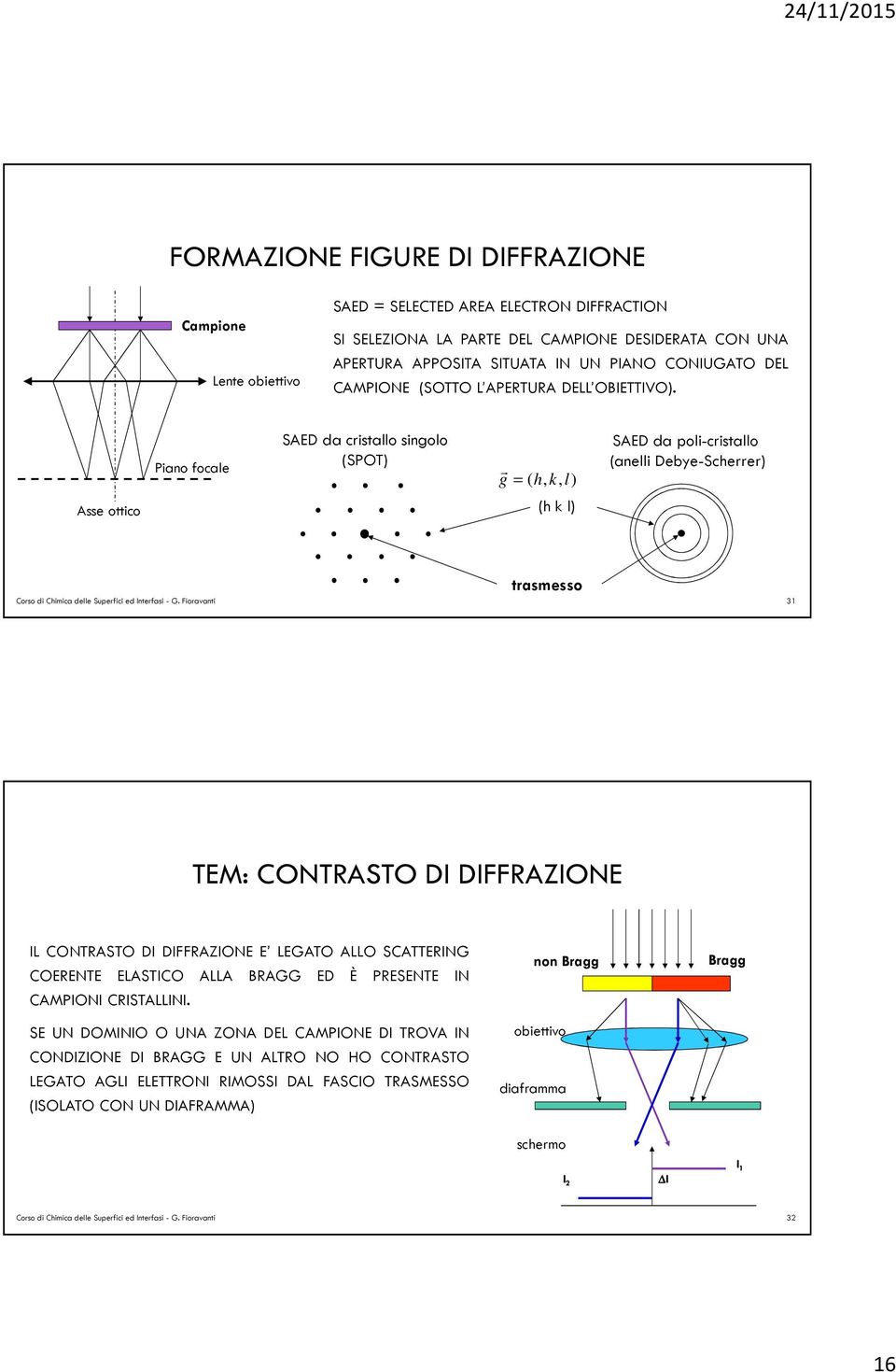 Asse ottico Piano focale SAED da cristallo singolo (SPOT) r g = ( h, k, l) (h k l) SAED da poli-cristallo (anelli Debye-Scherrer) trasmesso Corso di Chimica delle Superfici ed Interfasi - G.