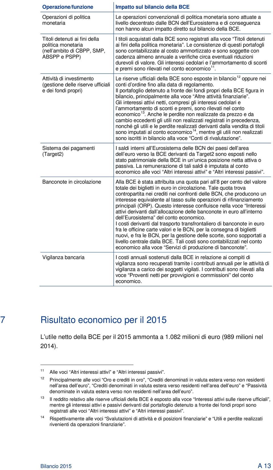 attuate a livello decentrato dalle BCN dell Eurosistema e di conseguenza non hanno alcun impatto diretto sul bilancio della BCE.