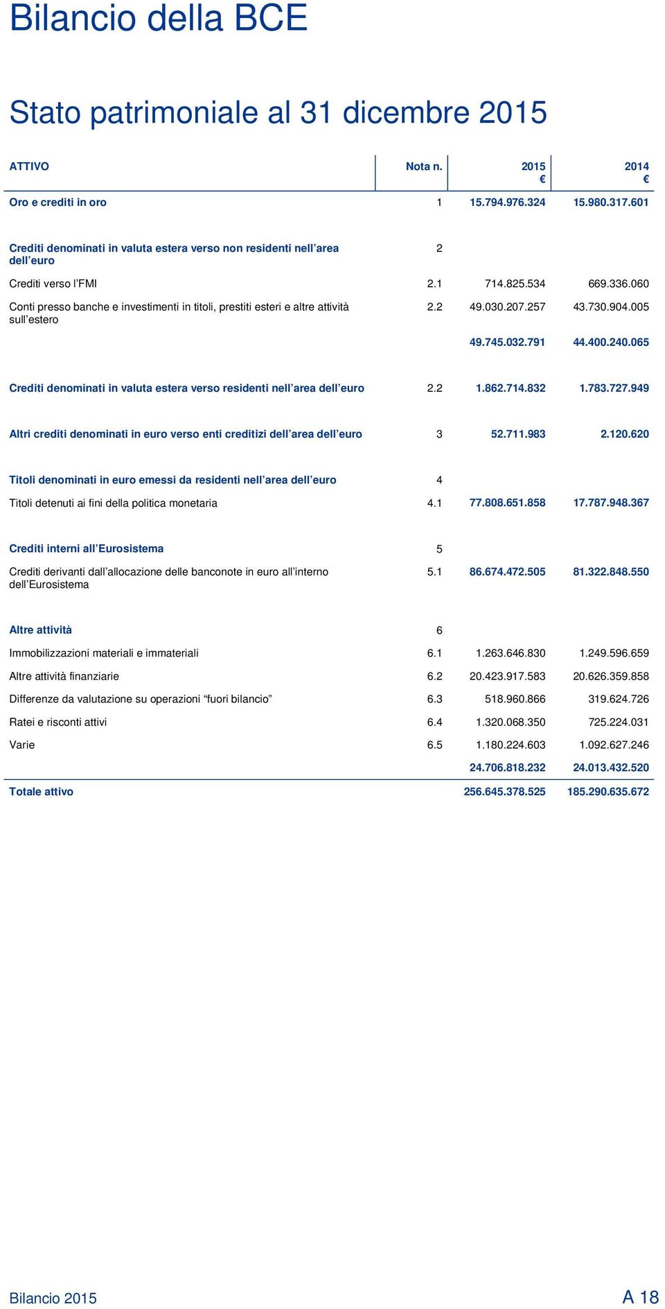 060 Conti presso banche e investimenti in titoli, prestiti esteri e altre attività sull estero 2.2 49.030.207.257 43.730.904.005 49.745.032.791 44.400.240.