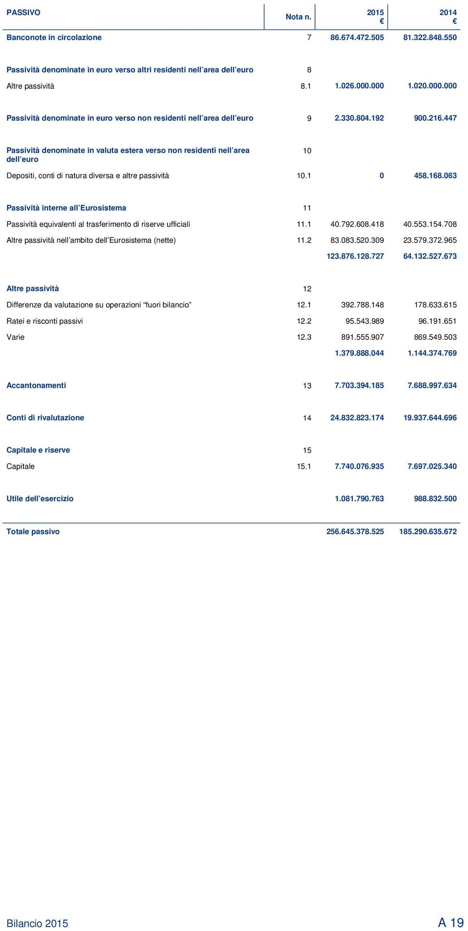 447 Passività denominate in valuta estera verso non residenti nell area dell euro 10 Depositi, conti di natura diversa e altre passività 10.1 0 458.168.