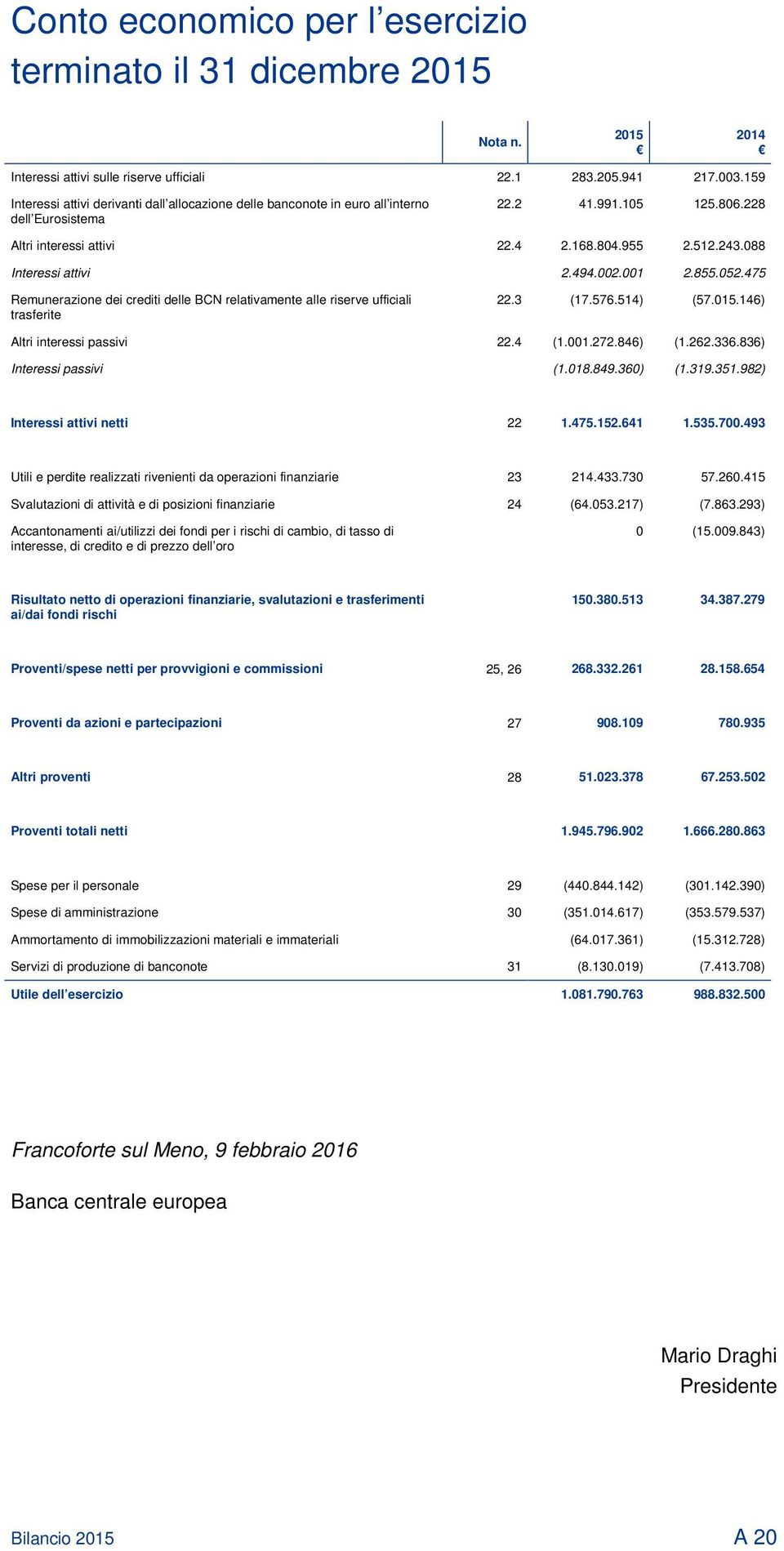 088 Interessi attivi 2.494.002.001 2.855.052.475 Remunerazione dei crediti delle BCN relativamente alle riserve ufficiali trasferite 22.3 (17.576.514) (57.015.146) Altri interessi passivi 22.4 (1.001.272.