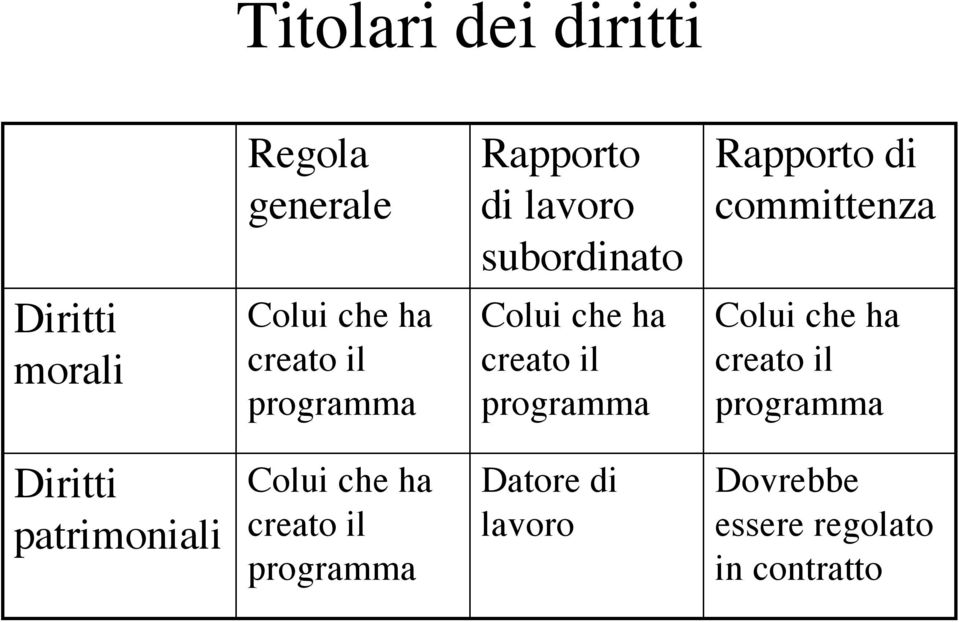 creato il programma Colui che ha creato il programma Diritti patrimoniali