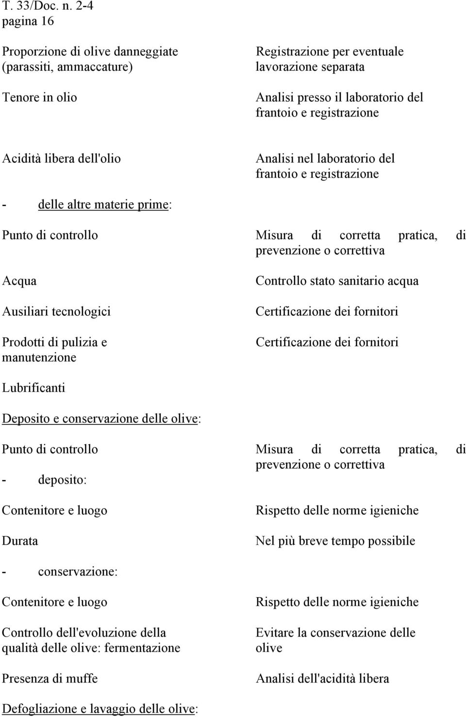 tecnologici Prodotti di pulizia e manutenzione Controllo stato sanitario acqua Certificazione dei fornitori Certificazione dei fornitori Lubrificanti Deposito e conservazione delle olive: Punto di