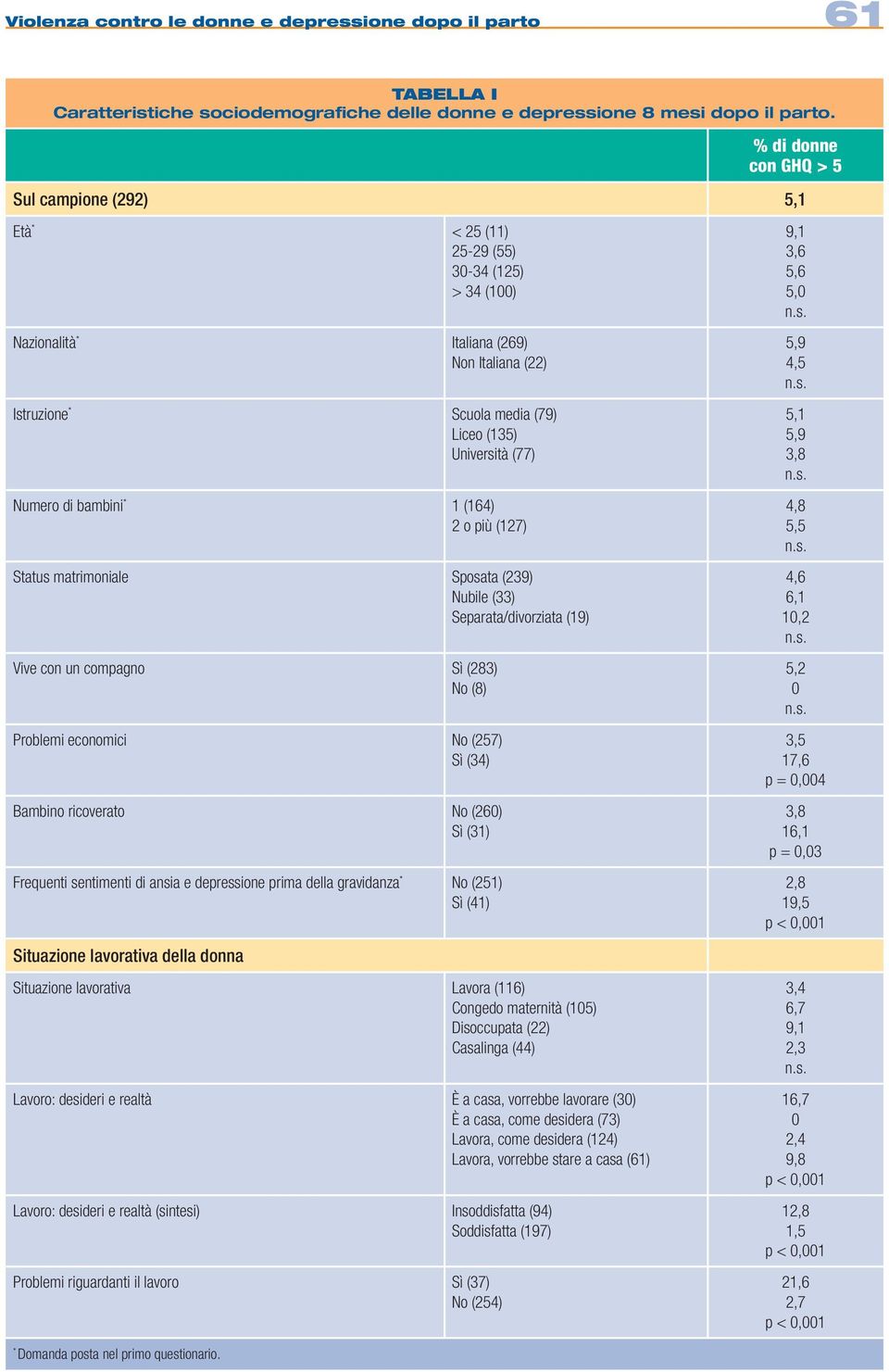 (77) Numero di bambini * 1 (164) 2 o più (127) Status matrimoniale Sposata (239) Nubile (33) Separata/divorziata (19) Vive con un compagno (283) No (8) Problemi economici No (257) (34) Bambino