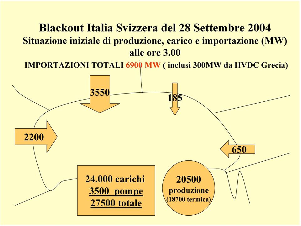 00 IMPORTAZIONI TOTALI 6900 MW ( inclusi 300MW da HVDC Grecia) 3550