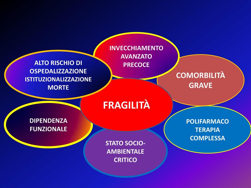 INVECCHIAMENTO AVANZATO PRECOCE FRAGILITÀ STATO