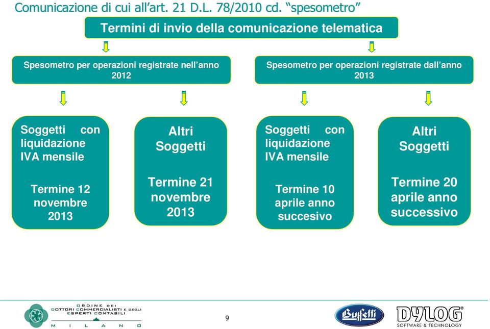 Spesometro per operazioni registrate dall anno 2013 Soggetti con liquidazione IVA mensile Altri Soggetti