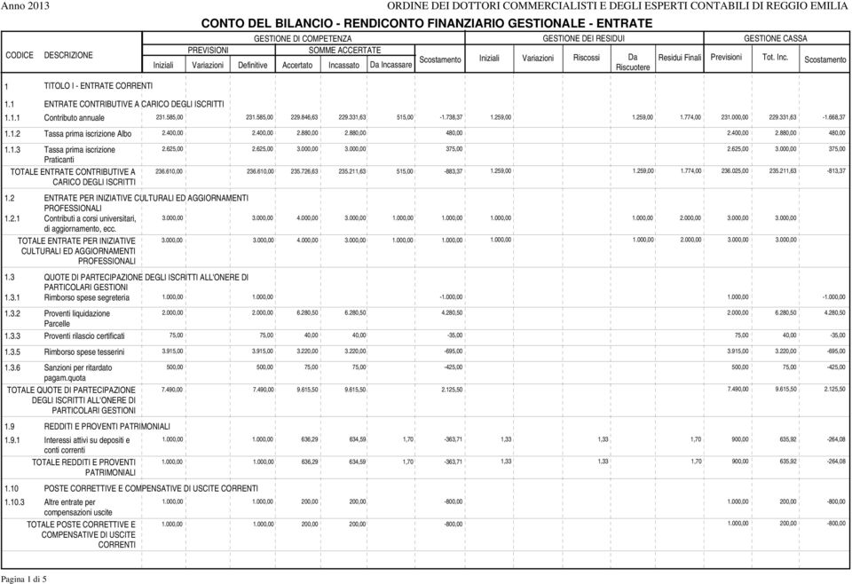 GESTIONE CASSA Tot. Inc. Scostamento 1 TITOLO I - ENTRATE CORRENTI 1.1 ENTRATE CONTRIBUTIVE A CARICO DEGLI ISCRITTI 1.1.1 Contributo annuale 231.585,00 231.585,00 229.846,63 229.331,63 515,00-1.