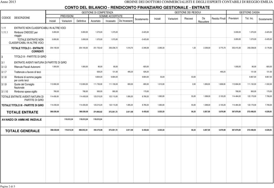 GESTIONE CASSA Tot. Inc. Scostamento 1.11 ENTRATE NON CLASSIFICABILI IN ALTRE VOCI 1.11.1 Rimborsi CNDCEC per 5.000,00 5.000,00 1.575,00 1.575,00-3.