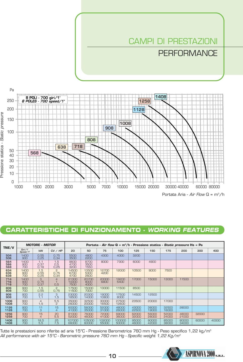 pressure Hs = Pa Giri/1 Speed/1 kw CV / HP 75 125 1 175 0 0 0 0,55 0,75 50 40 40 00 0,25 0,34 20 0 0 0 0 0 0 0 0 0 1,1 0,37 0,18 0,55 0,25 3 0,75 0,37 0,55 2,2 1,1 4 0,5 0,25 2 0,75 0,34 4 1 0,5 2