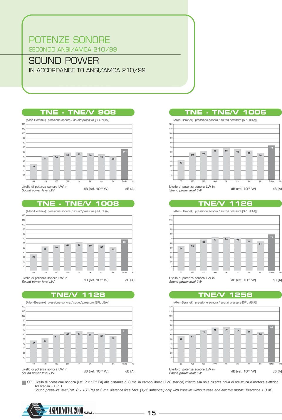 -12 W) db (A) TNE - TNE/V 8 TNE/V 1126 1 1 1 1 53 56 61 62 57 52 68 54 59 68 73 74 72 69 64 79 36 63 125 1 0 1k 2k 4k 8k Totale Hz  -12 W) db (A) TNE/V 1128 TNE/V 1256 1 1 1 1 47 52 61 66 67 65 62 57