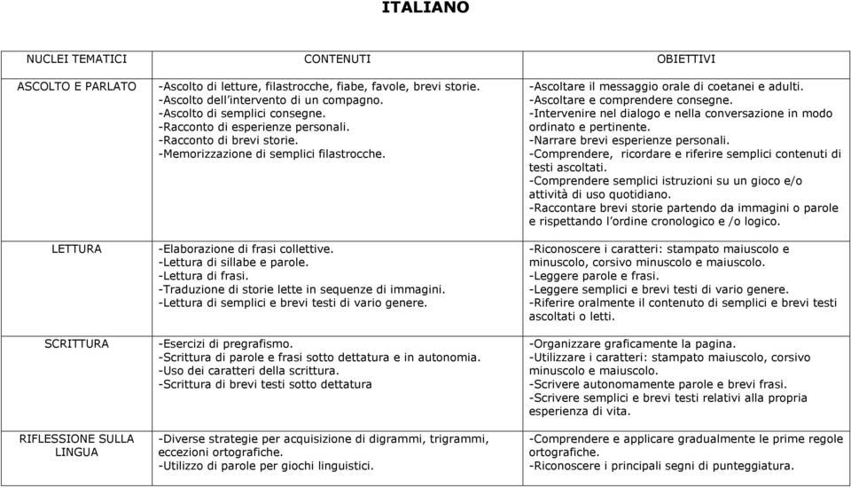 -Intervenire nel dialogo e nella conversazione in modo ordinato e pertinente. -Narrare brevi esperienze personali. -Comprendere, ricordare e riferire semplici contenuti di testi ascoltati.