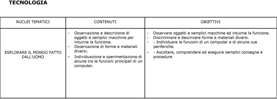 - Individuazione e sperimentazione di alcune tra le funzioni principali di un computer.