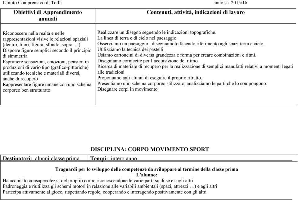 di recupero Rappresentare figure umane con uno schema corporeo ben strutturato Realizzare un disegno seguendo le indicazioni topografiche. La linea di terra e di cielo nel paesaggio.