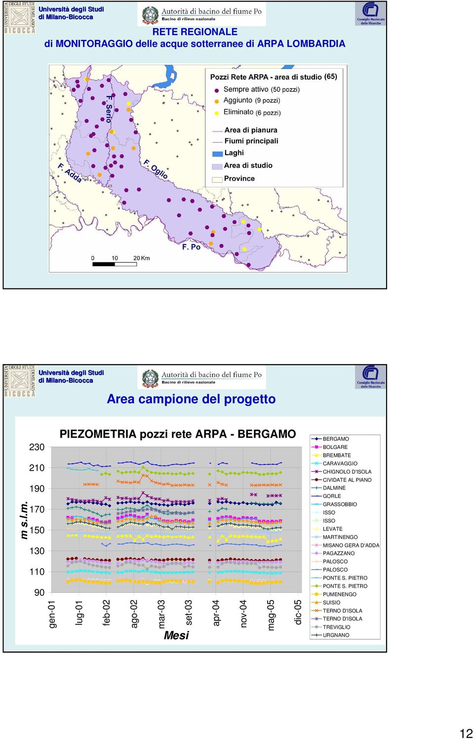 PIEZOMETRIA pozzi rete ARPA - BERGAMO 230 210 190 170 150 130 110 90 gen-01 lug-01 feb-02 ago-02 mar-03 set-03 apr-04