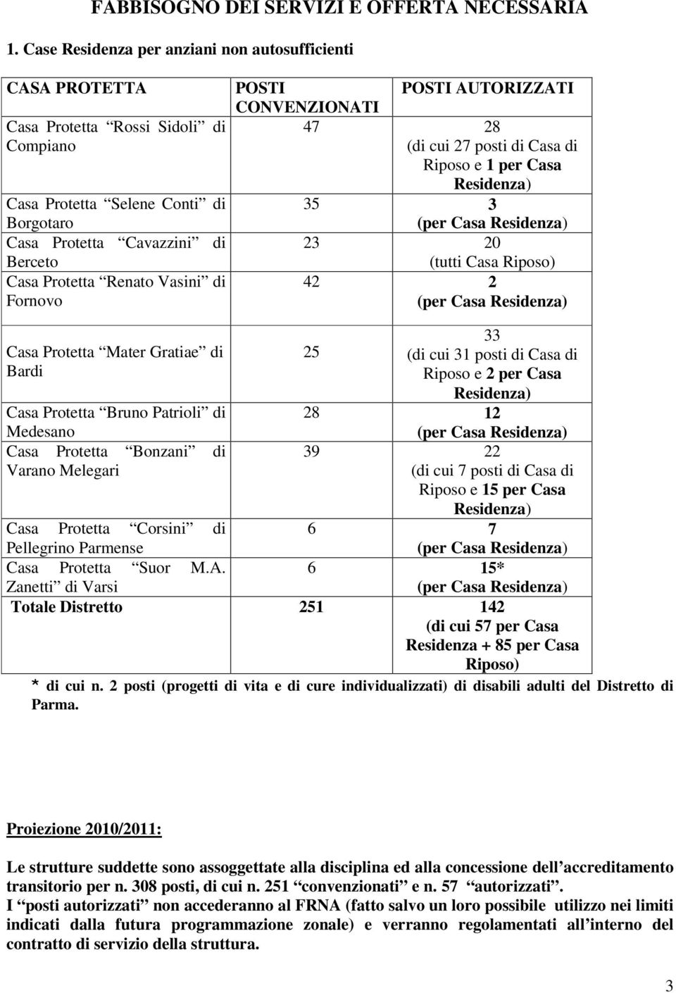 Vasini di Fornovo POSTI POSTI AUTORIZZATI CONVENZIONATI 47 28 (di cui 27 posti di Casa di Riposo e 1 per Casa Residenza) 35 3 23 20 (tutti Casa Riposo) 42 2 Casa Protetta Mater Gratiae di Bardi Casa