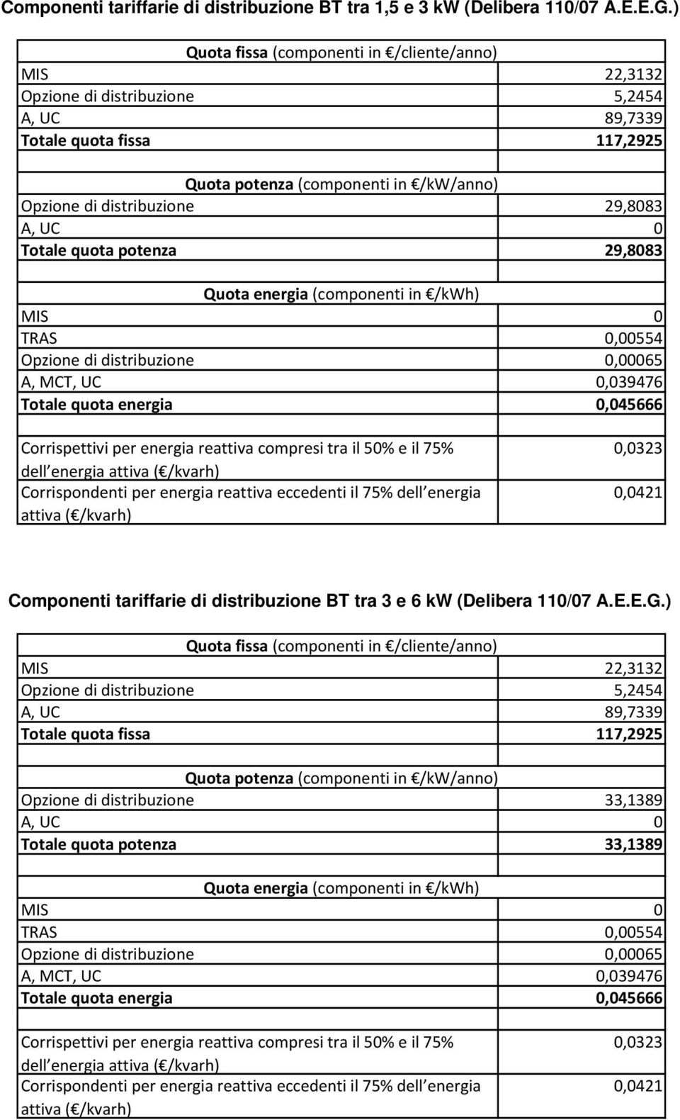 ) Opzione di distribuzione 29,8083 Totale quota potenza 29,8083