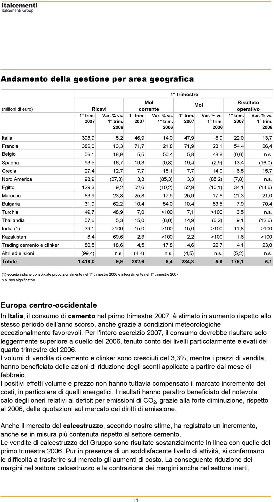 s. Spagna 93,5 16,7 19,3 (0,8) 19,4 (2,9) 13,4 (16,0) Grecia 27,4 12,7 7,7 15,1 7,7 14,0 6,5 15,7 Nord America 98,9 (27,3) 3,3 (85,3) 3,3 (85,2) (7,8) n.s. Egitto 129,3 9,2 52,6 (10,2) 52,9 (10,1) 34,1 (14,6) Marocco 63,9 23,8 25,8 17,5 25,9 17,6 21,3 21,0 Bulgaria 31,9 62,2 10,4 54,0 10,4 53,5 7,9 70,4 Turchia 49,7 48,9 7,0 >100 7,1 >100 3,5 n.